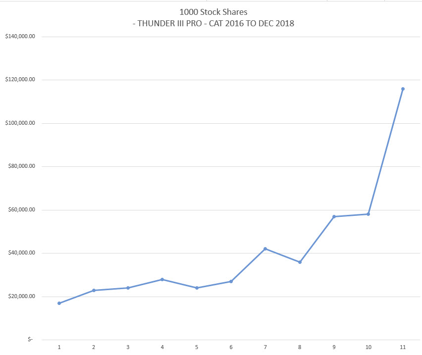 THUNDER III Stock Trading Points 2016- to 2019 2
