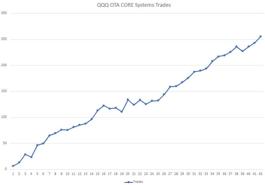 QQQ OTA CORE Systems Trades